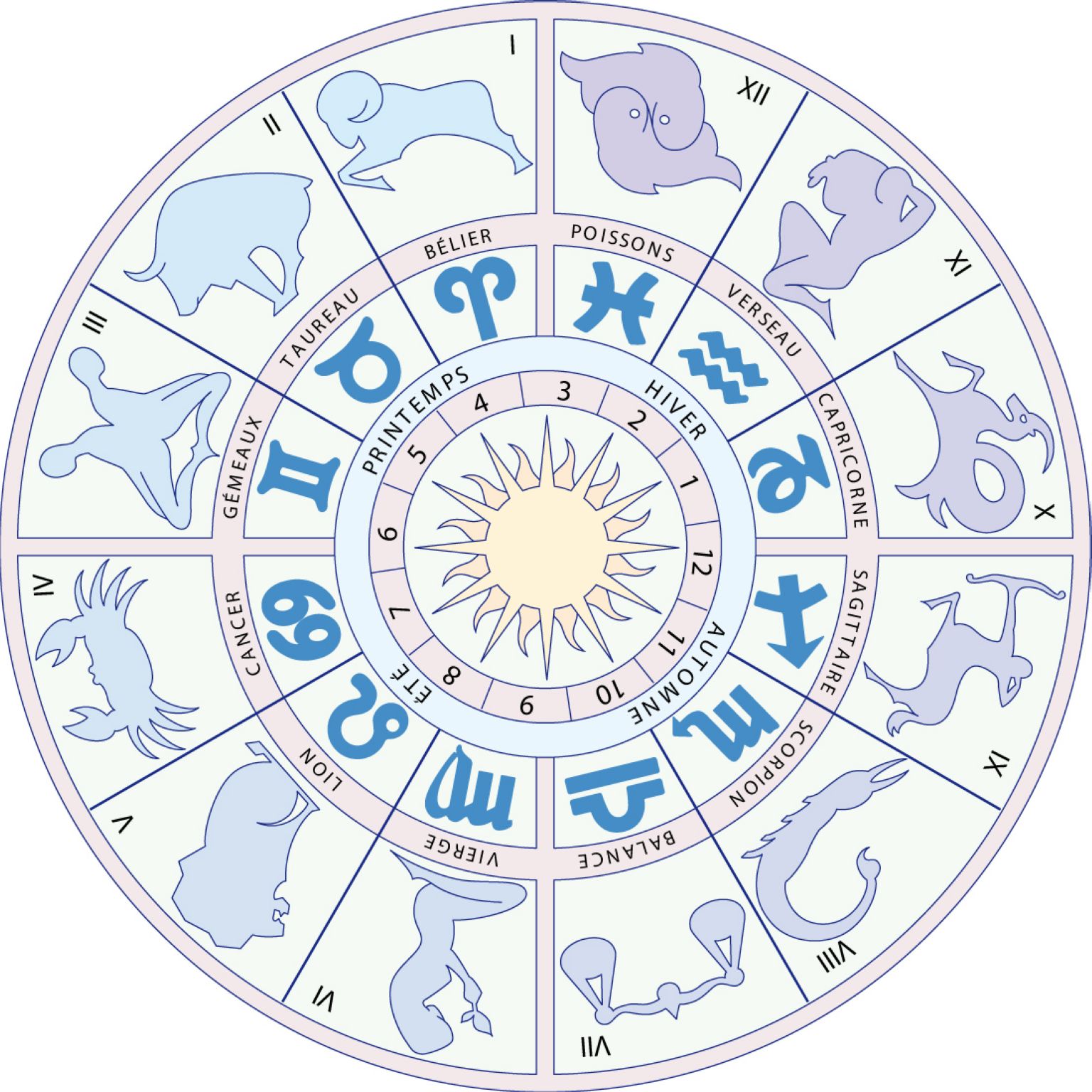 les signes du zodiaque utilisés en astrologie