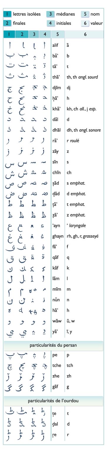 l’alphabet arabe