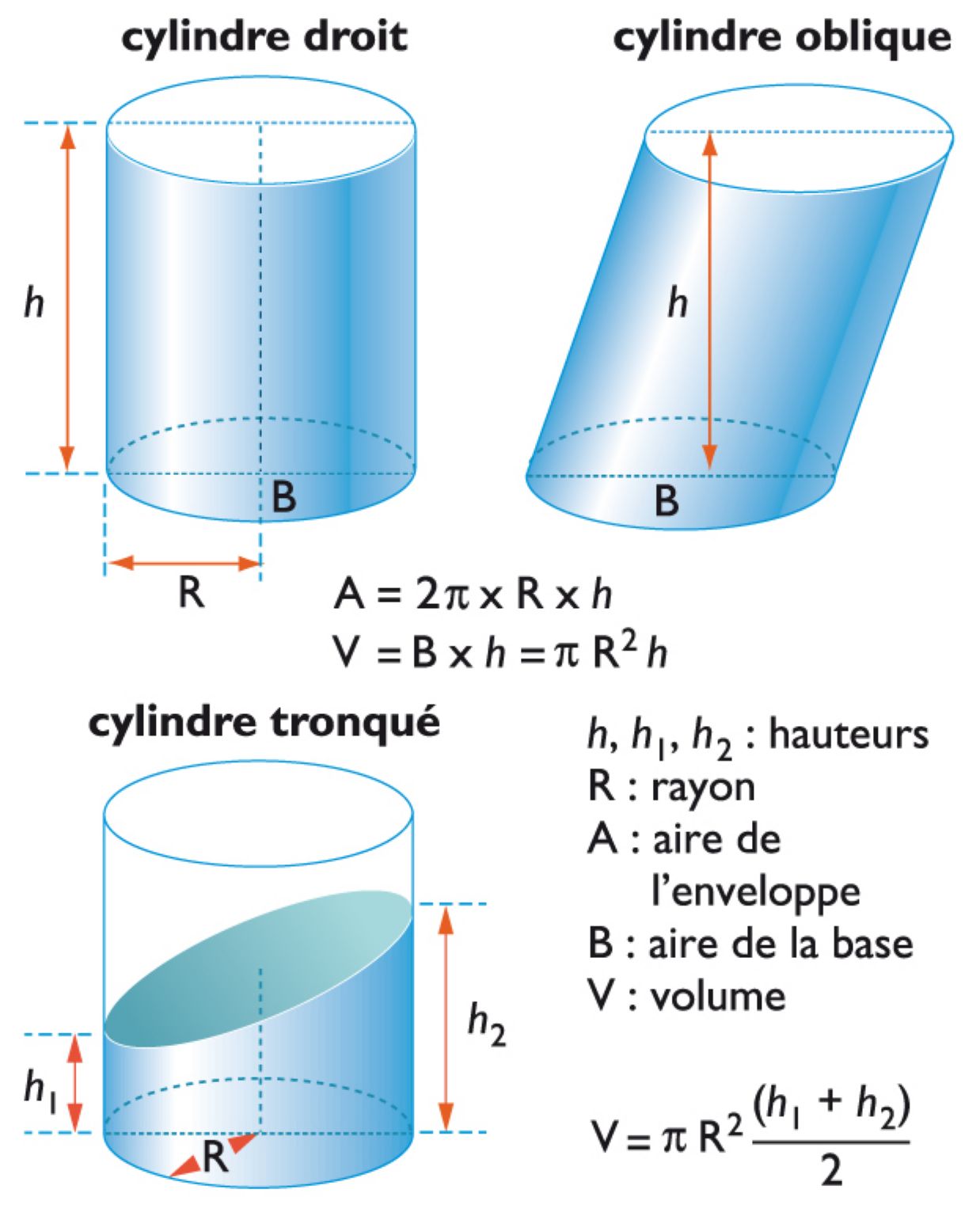 des cylindres (géométrie)