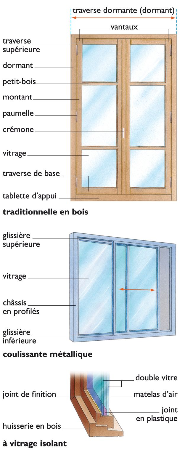 différentes fenêtres et leurs éléments