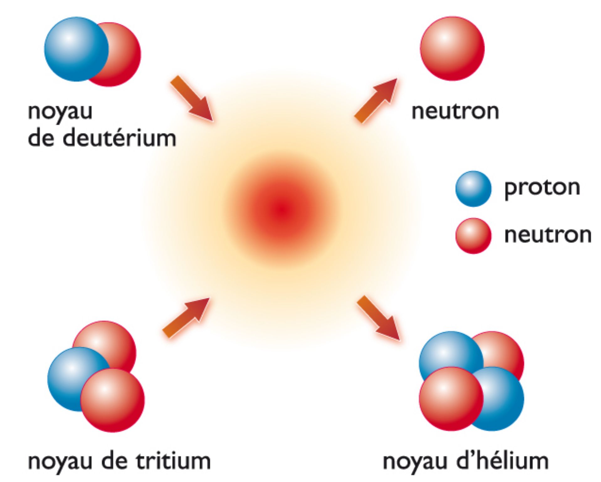 principe de la fusion nucléaire à partir de noyaux d’hydrogène