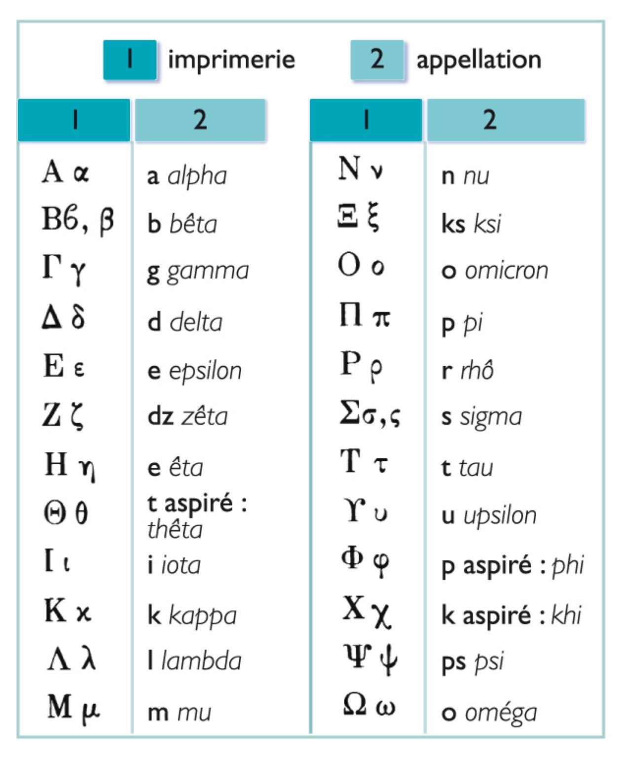l’alphabet grec