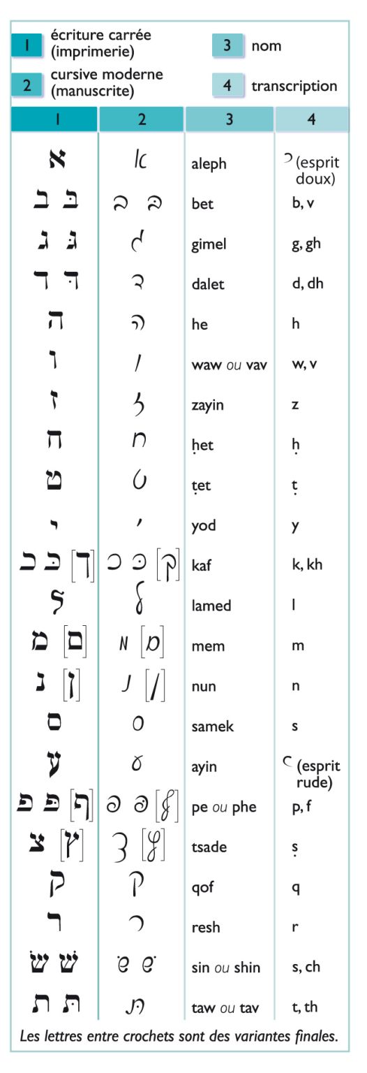 l’alphabet hébreu
