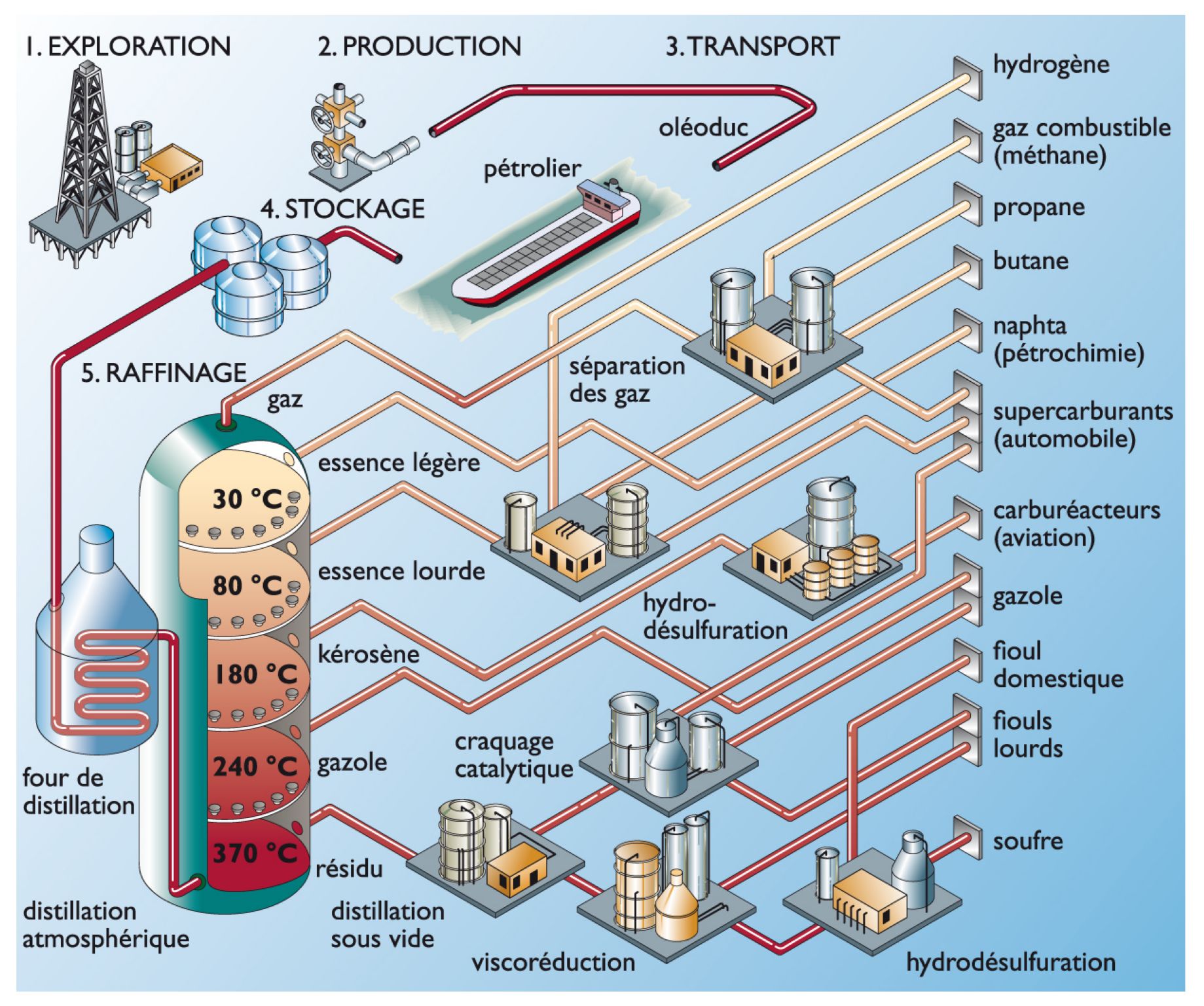 la chaîne pétrolière, de l’extraction au raffinage