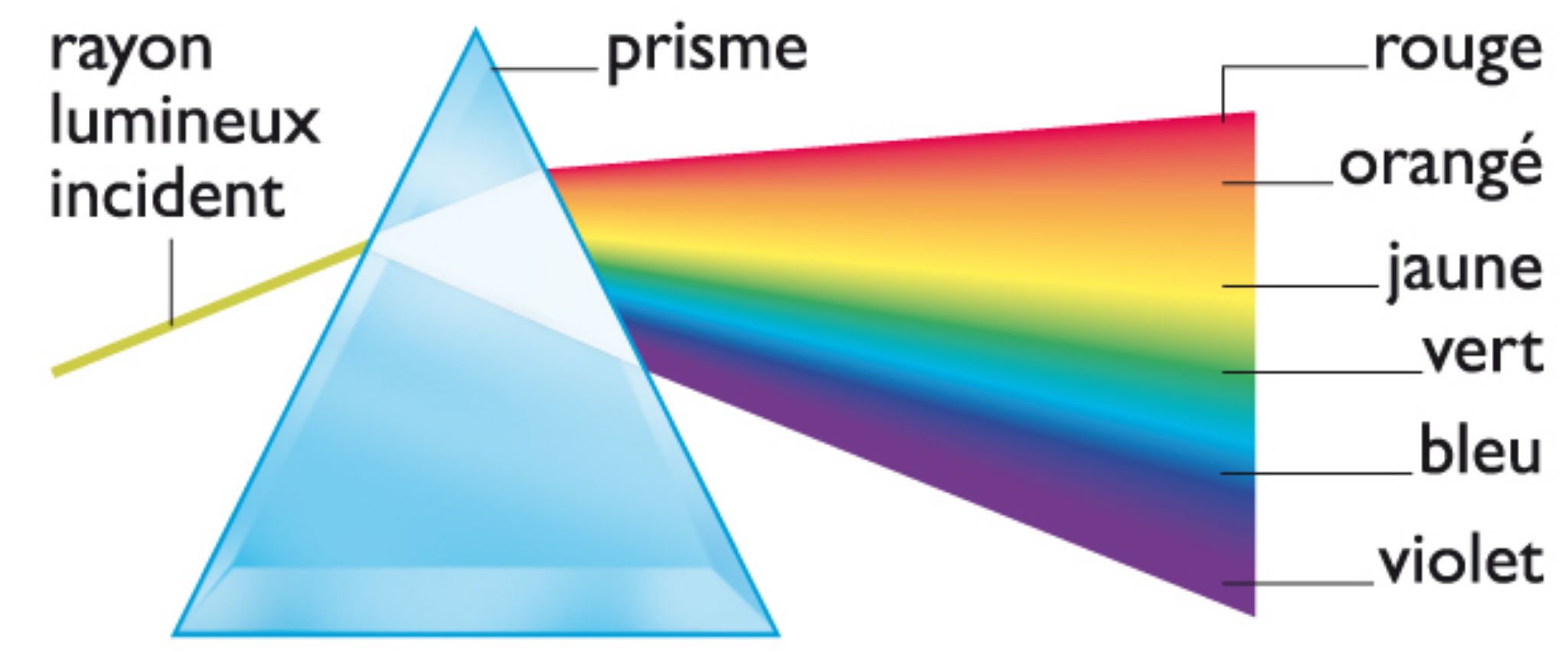 La décomposition de la lumière blanche au travers d’un prisme donne les toutes les couleurs de l’arc-en-ciel.