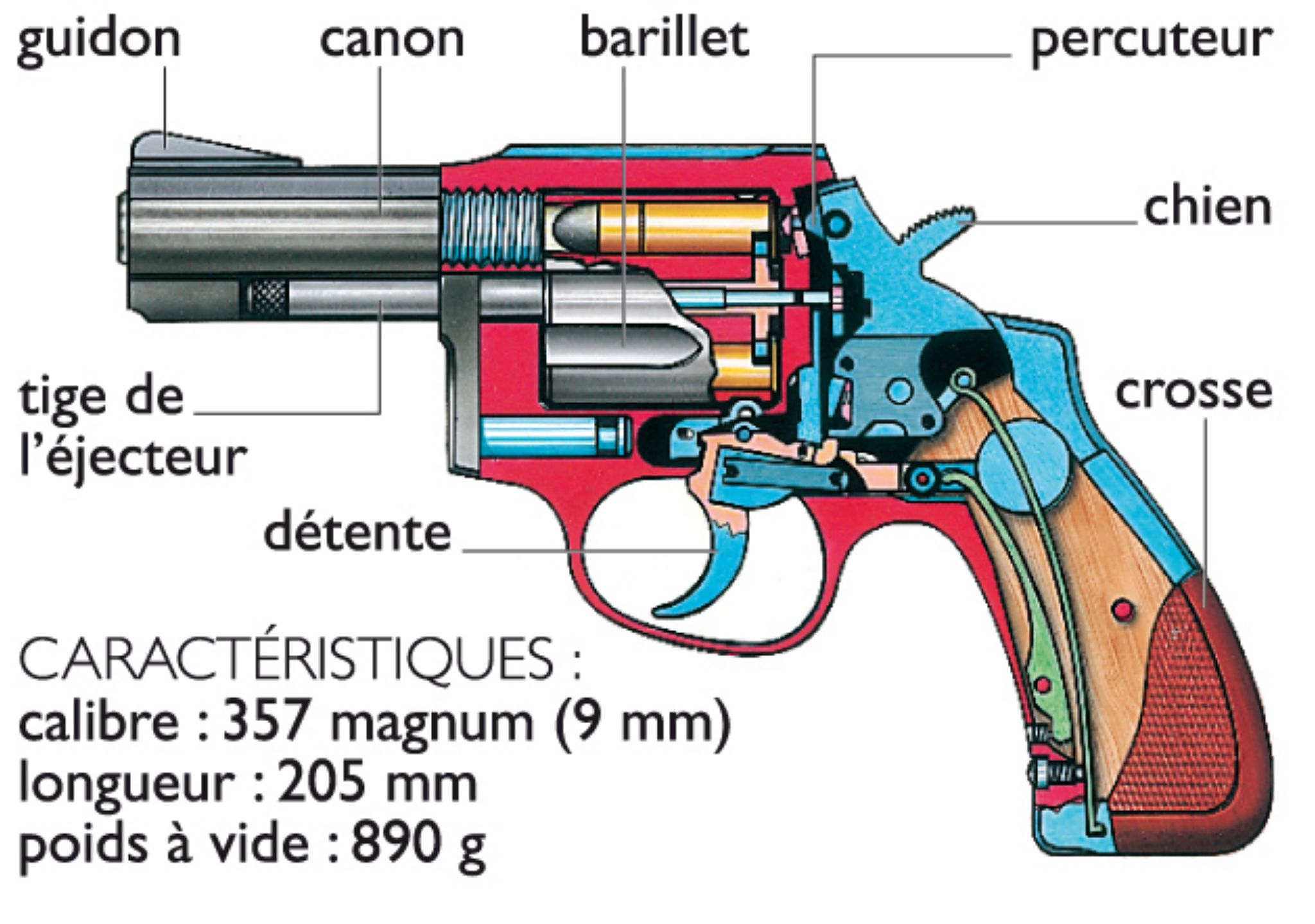 l’intérieur d’un revolver MR 73