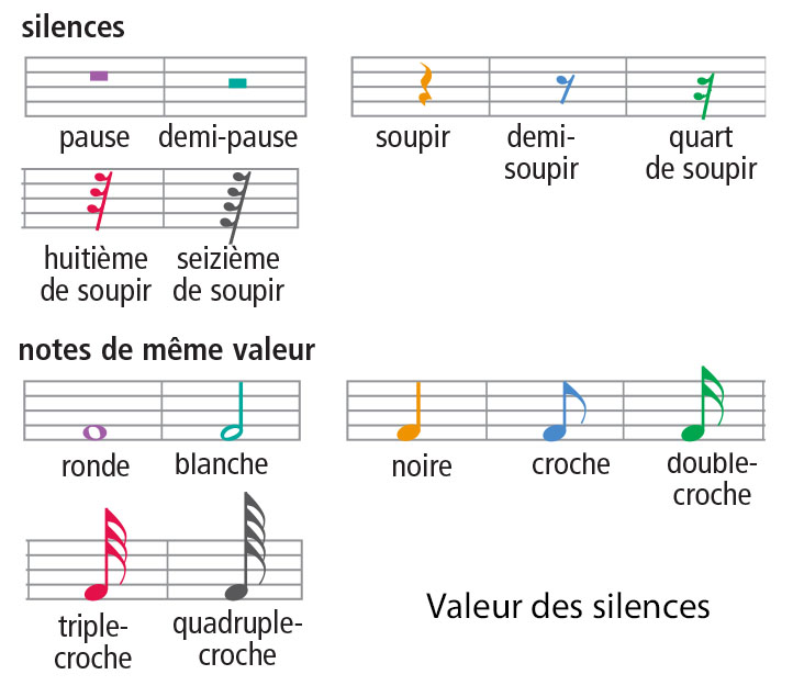 les différents silences en musique