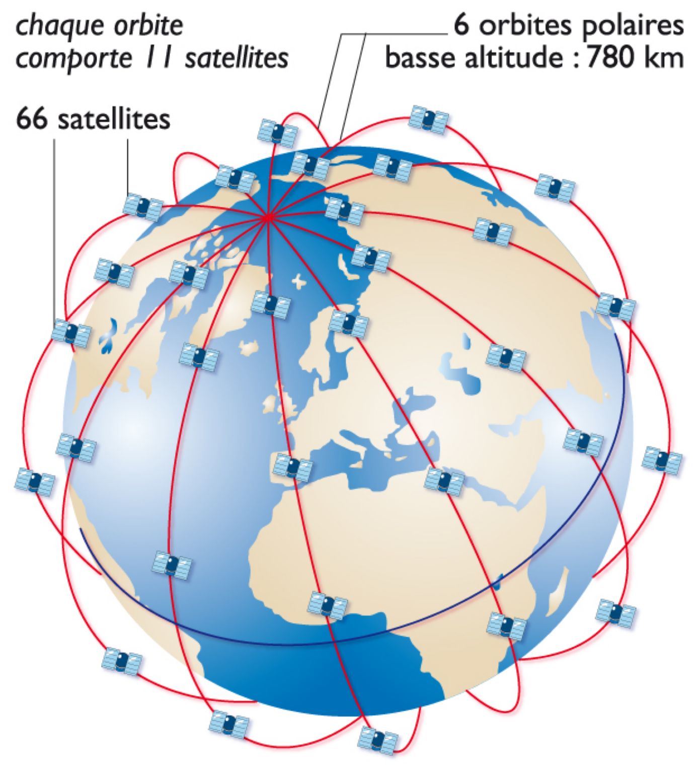 constellation de satellites du réseau mondial Iridium de téléphonie avec les mobiles (66 satellites répartis sur 6 orbites polaires)