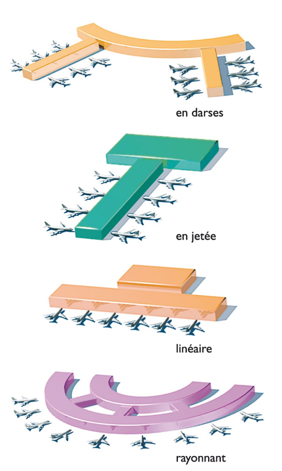 différentes configurations d’aéroport