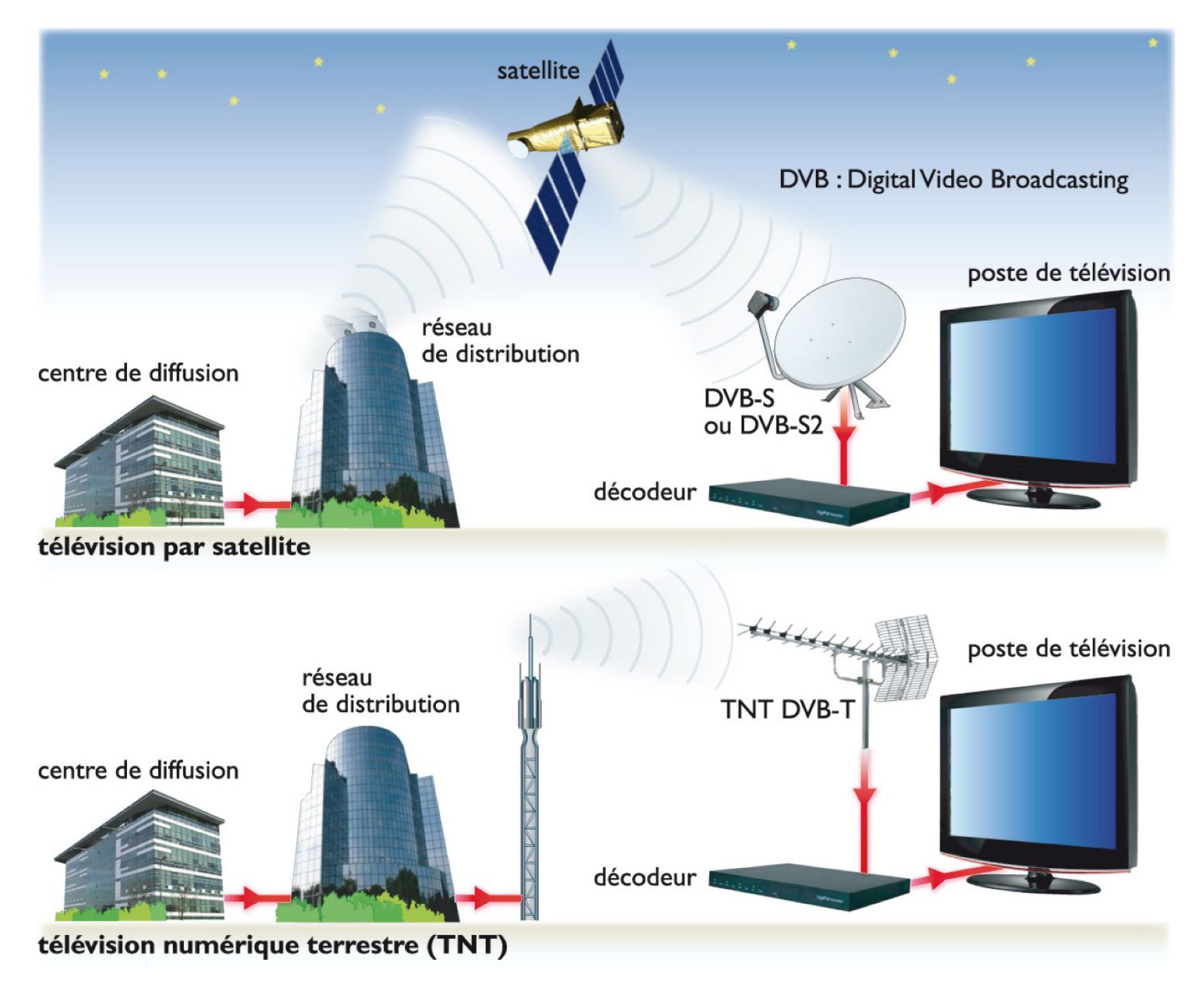 les moyens de diffusion en télévision (satellite avec parabole, TNT)