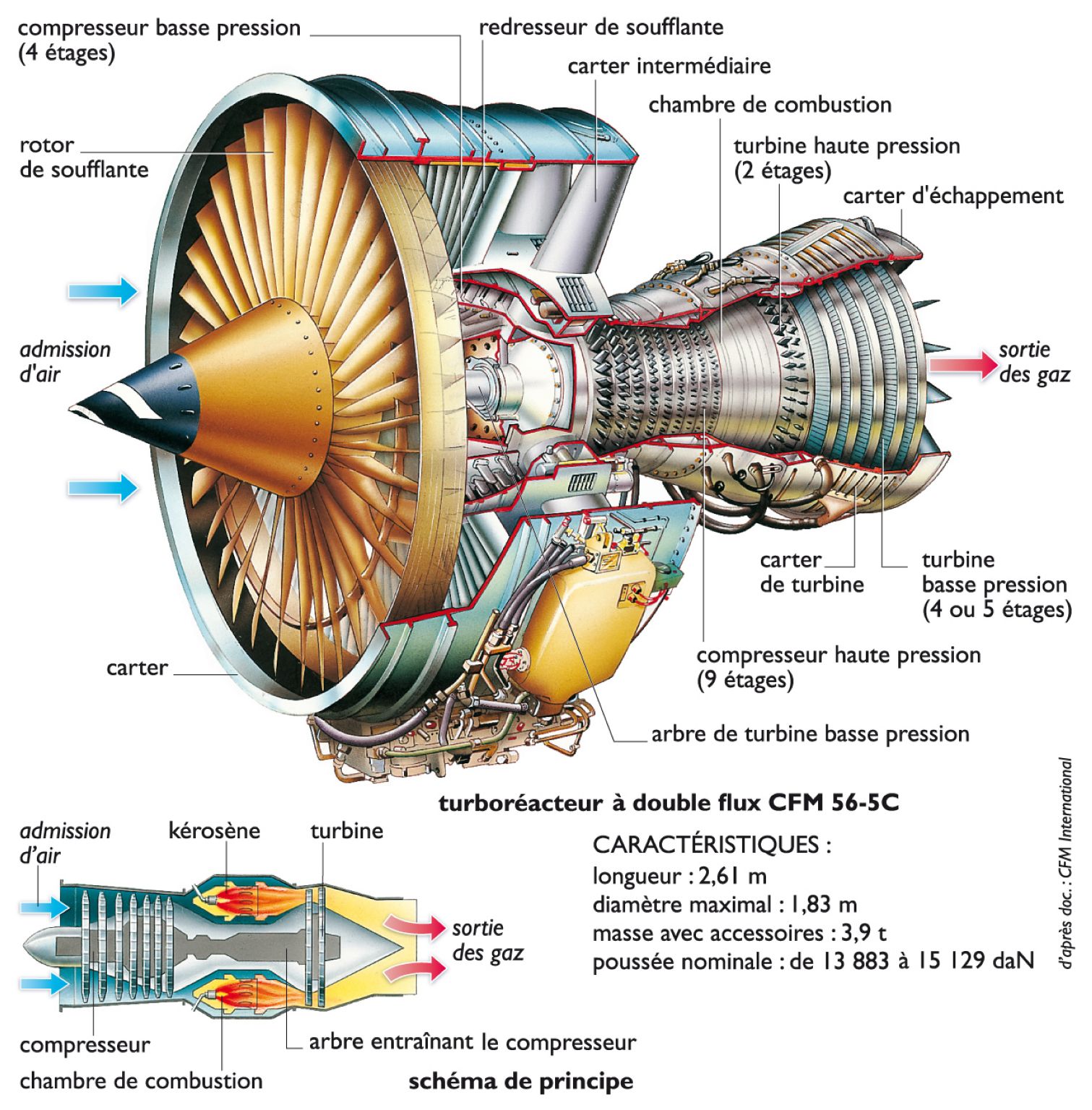 fonctionnement d’un turboréacteur